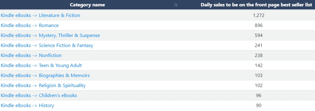 Most profitable kindle categories